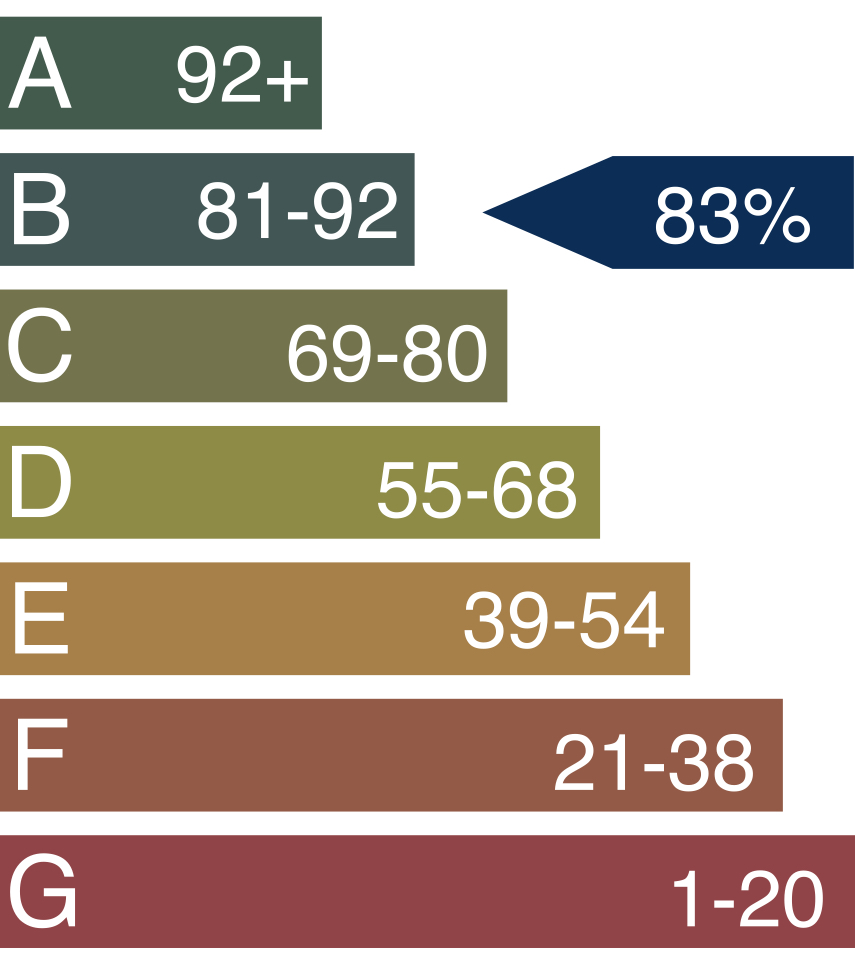 Kylintra EPC energy efficiency rating chart