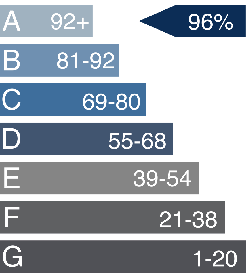 Kylintra EPC environmental impact rating chart